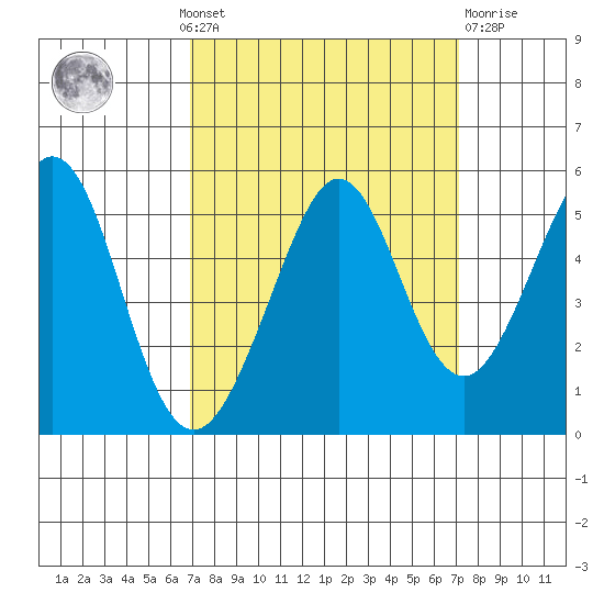 Pinole Point tide chart for Monday, September 20, 2021