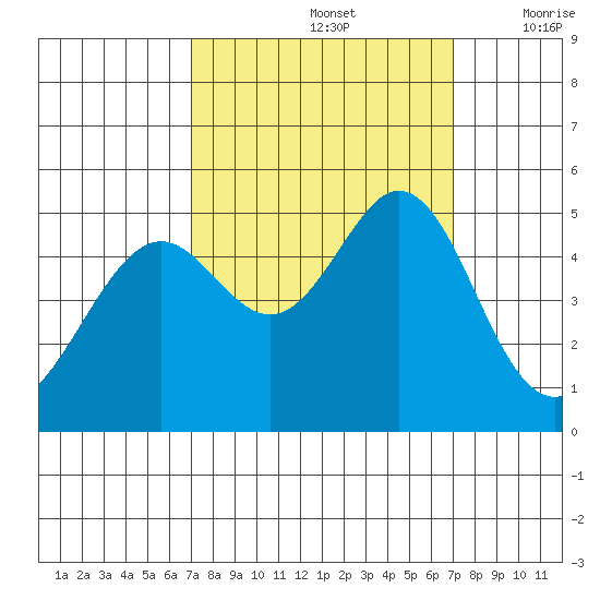 Pinole Point tide chart for Sunday, September 26, 2021