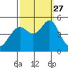 Pinole Point tide chart for Monday, September 27, 2021