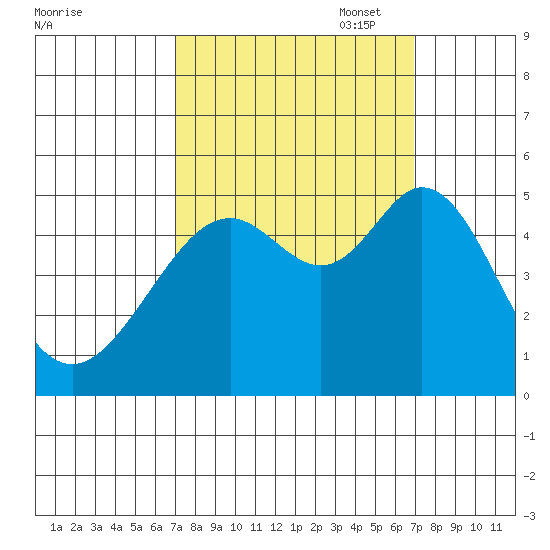 Pinole Point tide chart for Wednesday, September 29, 2021
