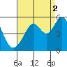 Pinole Point tide chart for Thursday, September 2, 2021