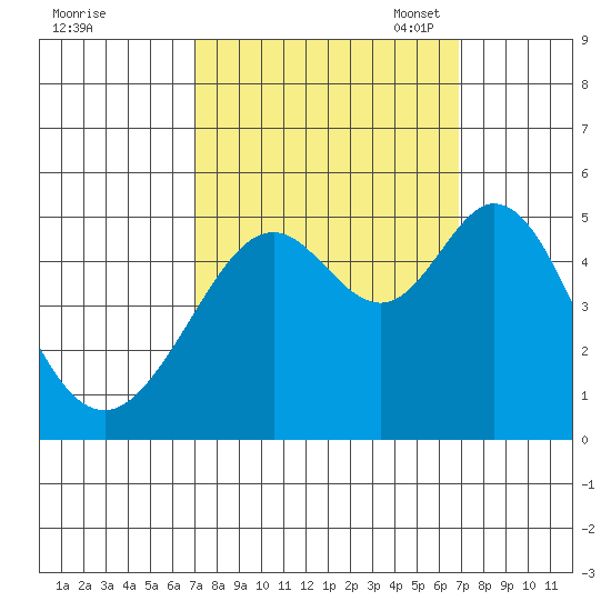 Pinole Point tide chart for Thursday, September 30, 2021