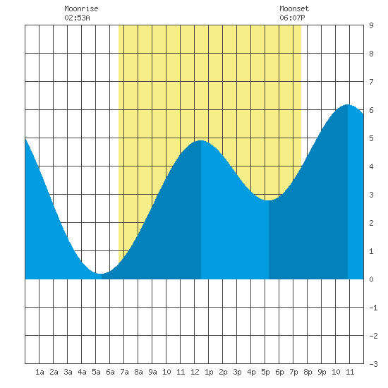 Pinole Point tide chart for Friday, September 3, 2021