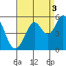 Pinole Point tide chart for Friday, September 3, 2021
