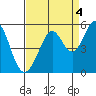 Pinole Point tide chart for Saturday, September 4, 2021