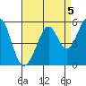 Pinole Point tide chart for Sunday, September 5, 2021