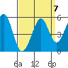 Pinole Point tide chart for Tuesday, September 7, 2021