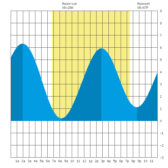 Pinole Point tide chart for Wednesday, September 8, 2021