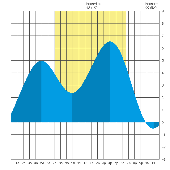 Pinole Point tide chart for Sunday, October 10, 2021
