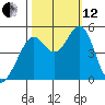 Pinole Point tide chart for Tuesday, October 12, 2021