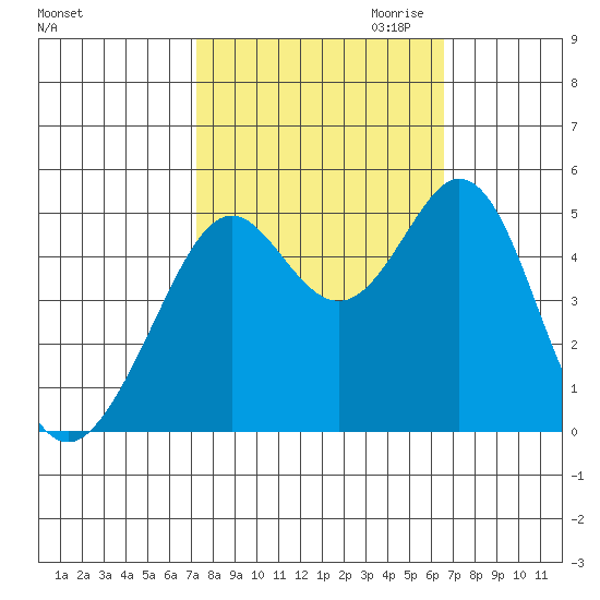 Pinole Point tide chart for Wednesday, October 13, 2021