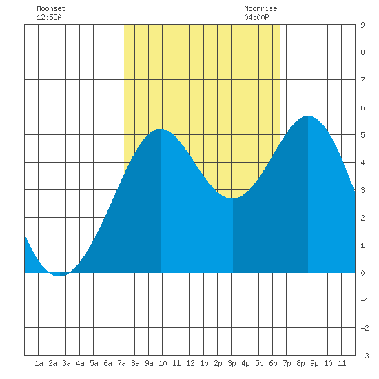 Pinole Point tide chart for Thursday, October 14, 2021