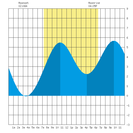 Pinole Point tide chart for Friday, October 15, 2021