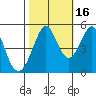 Pinole Point tide chart for Saturday, October 16, 2021