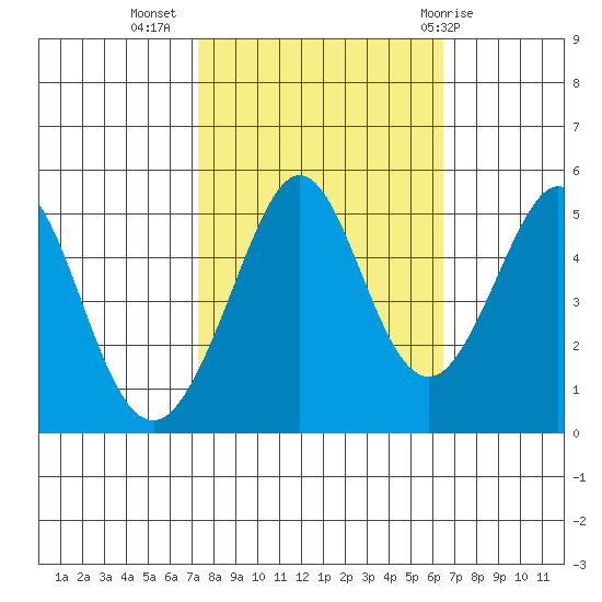 Pinole Point tide chart for Sunday, October 17, 2021