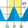 Pinole Point tide chart for Sunday, October 17, 2021