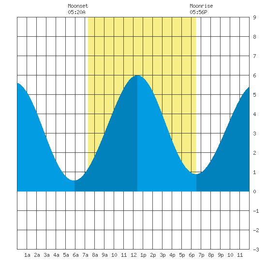 Pinole Point tide chart for Monday, October 18, 2021