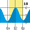 Pinole Point tide chart for Monday, October 18, 2021