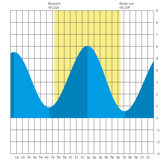 Pinole Point tide chart for Tuesday, October 19, 2021