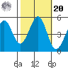 Pinole Point tide chart for Wednesday, October 20, 2021