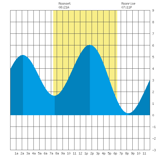 Pinole Point tide chart for Thursday, October 21, 2021