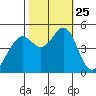 Pinole Point tide chart for Monday, October 25, 2021
