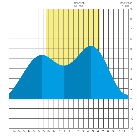 Pinole Point tide chart for Tuesday, October 26, 2021