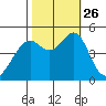 Pinole Point tide chart for Tuesday, October 26, 2021
