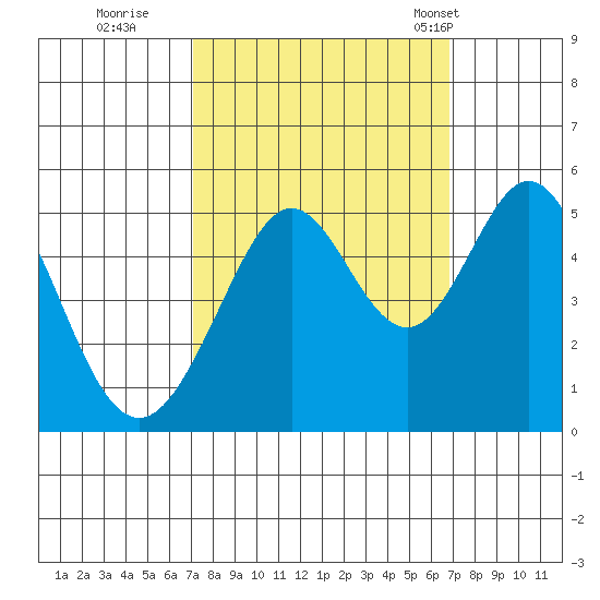 Pinole Point tide chart for Saturday, October 2, 2021