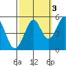 Pinole Point tide chart for Sunday, October 3, 2021