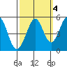 Pinole Point tide chart for Monday, October 4, 2021