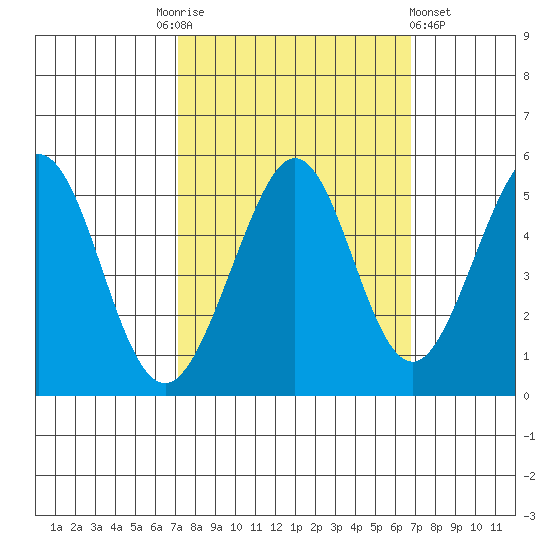 Pinole Point tide chart for Tuesday, October 5, 2021