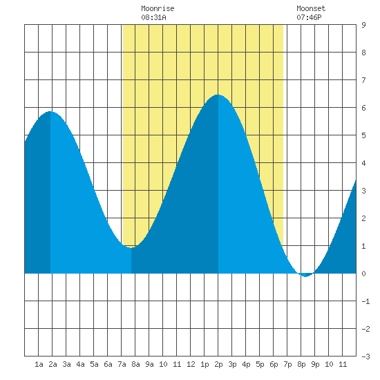Pinole Point tide chart for Thursday, October 7, 2021