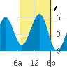 Pinole Point tide chart for Thursday, October 7, 2021