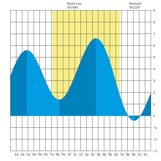 Pinole Point tide chart for Friday, October 8, 2021