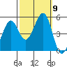 Pinole Point tide chart for Saturday, October 9, 2021