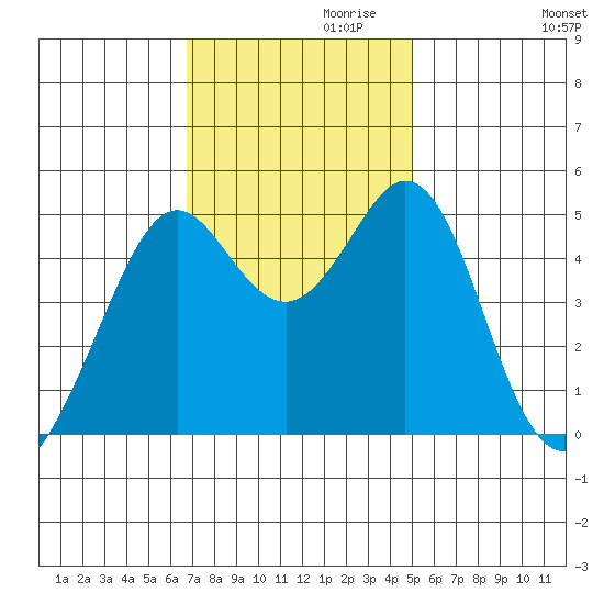 Pinole Point tide chart for Wednesday, November 10, 2021