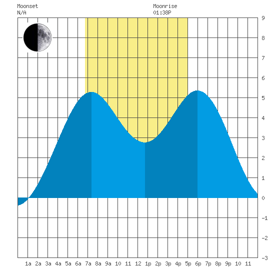 Pinole Point tide chart for Thursday, November 11, 2021