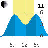 Pinole Point tide chart for Thursday, November 11, 2021