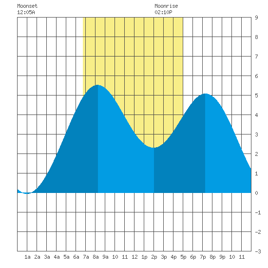 Pinole Point tide chart for Friday, November 12, 2021