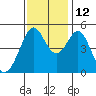 Pinole Point tide chart for Friday, November 12, 2021