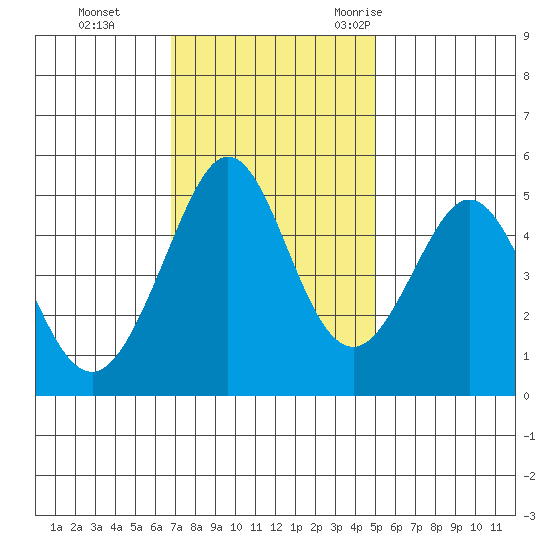 Pinole Point tide chart for Sunday, November 14, 2021