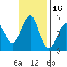 Pinole Point tide chart for Tuesday, November 16, 2021