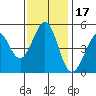 Pinole Point tide chart for Wednesday, November 17, 2021