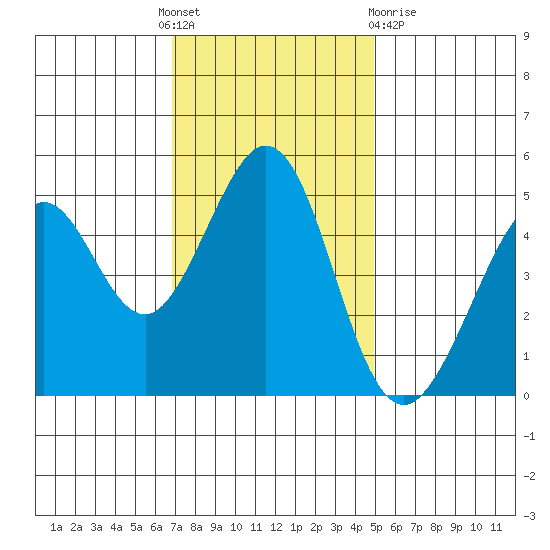 Pinole Point tide chart for Thursday, November 18, 2021