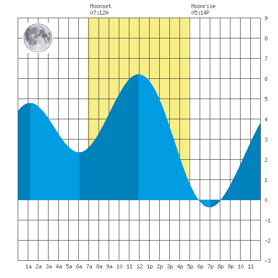 Pinole Point tide chart for Friday, November 19, 2021