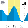 Pinole Point tide chart for Friday, November 19, 2021
