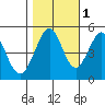 Pinole Point tide chart for Monday, November 1, 2021