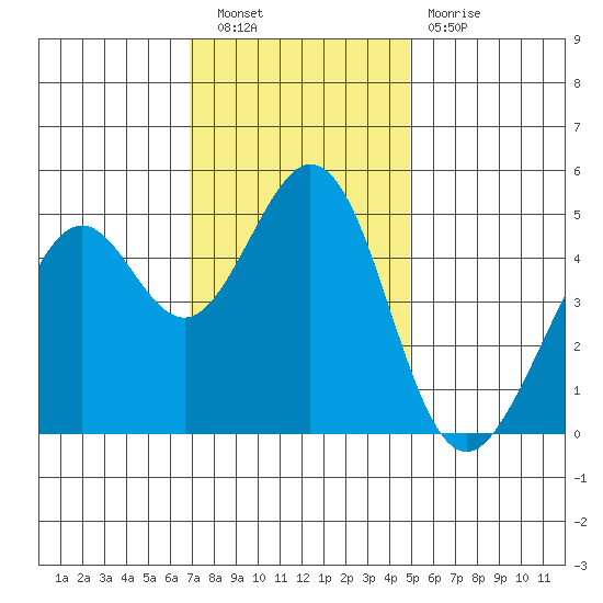 Pinole Point tide chart for Saturday, November 20, 2021