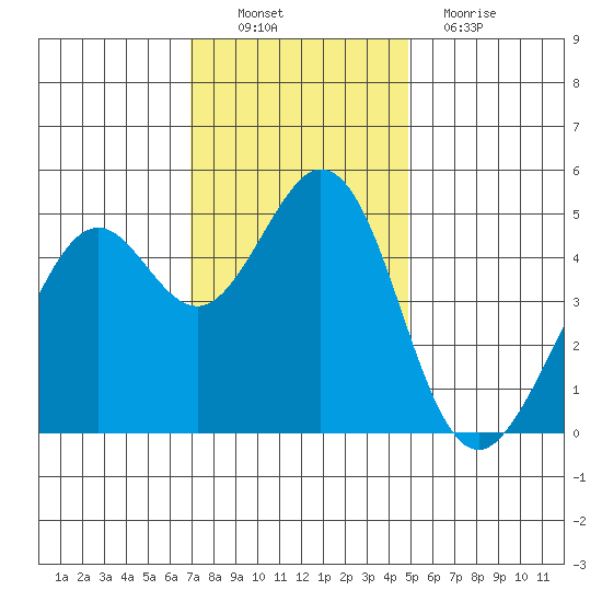 Pinole Point tide chart for Sunday, November 21, 2021